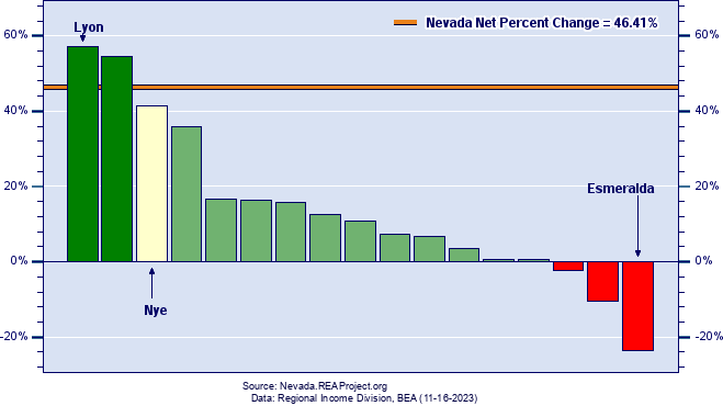 Nevada Population Growth by County